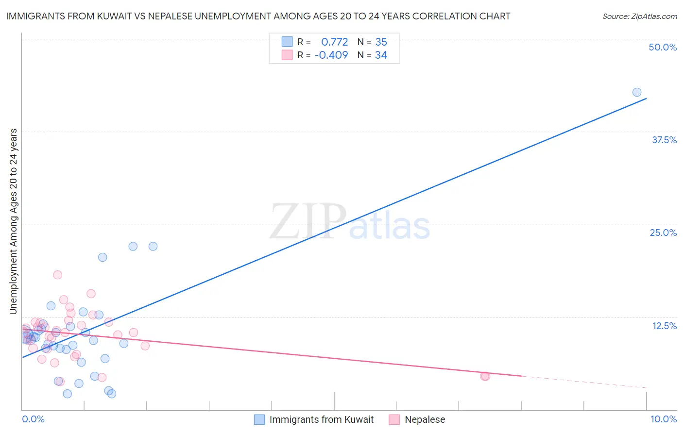 Immigrants from Kuwait vs Nepalese Unemployment Among Ages 20 to 24 years