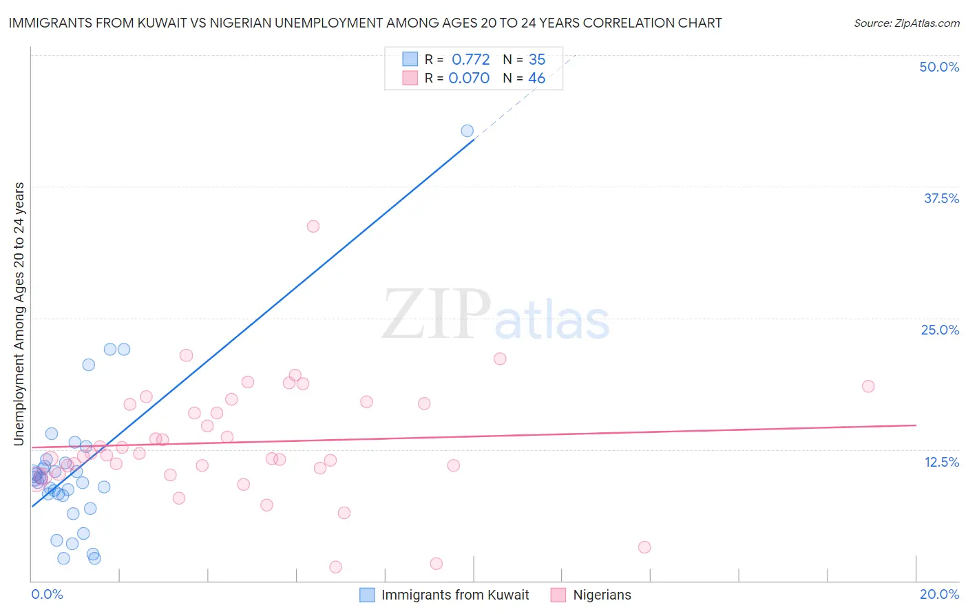 Immigrants from Kuwait vs Nigerian Unemployment Among Ages 20 to 24 years