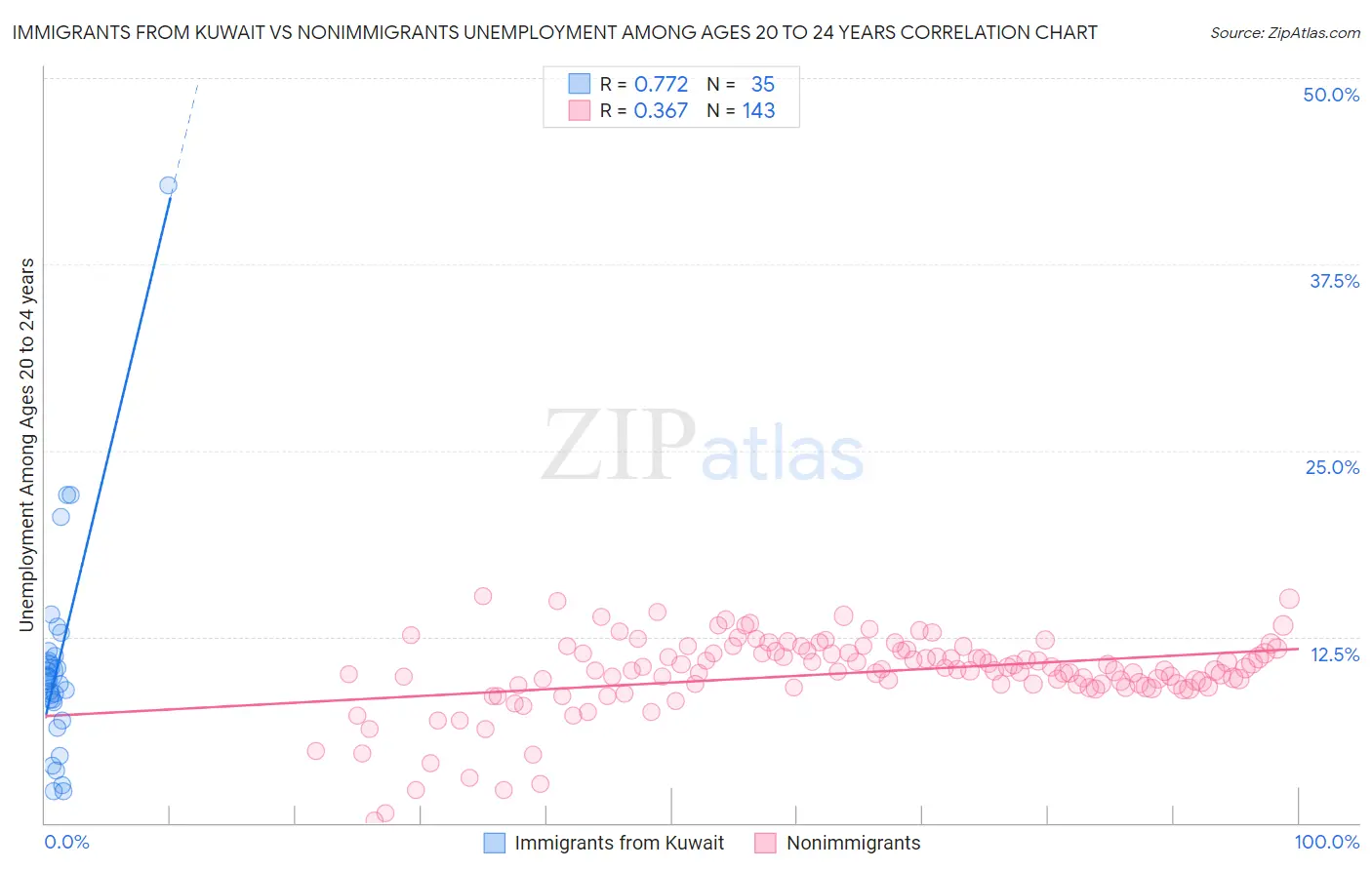 Immigrants from Kuwait vs Nonimmigrants Unemployment Among Ages 20 to 24 years