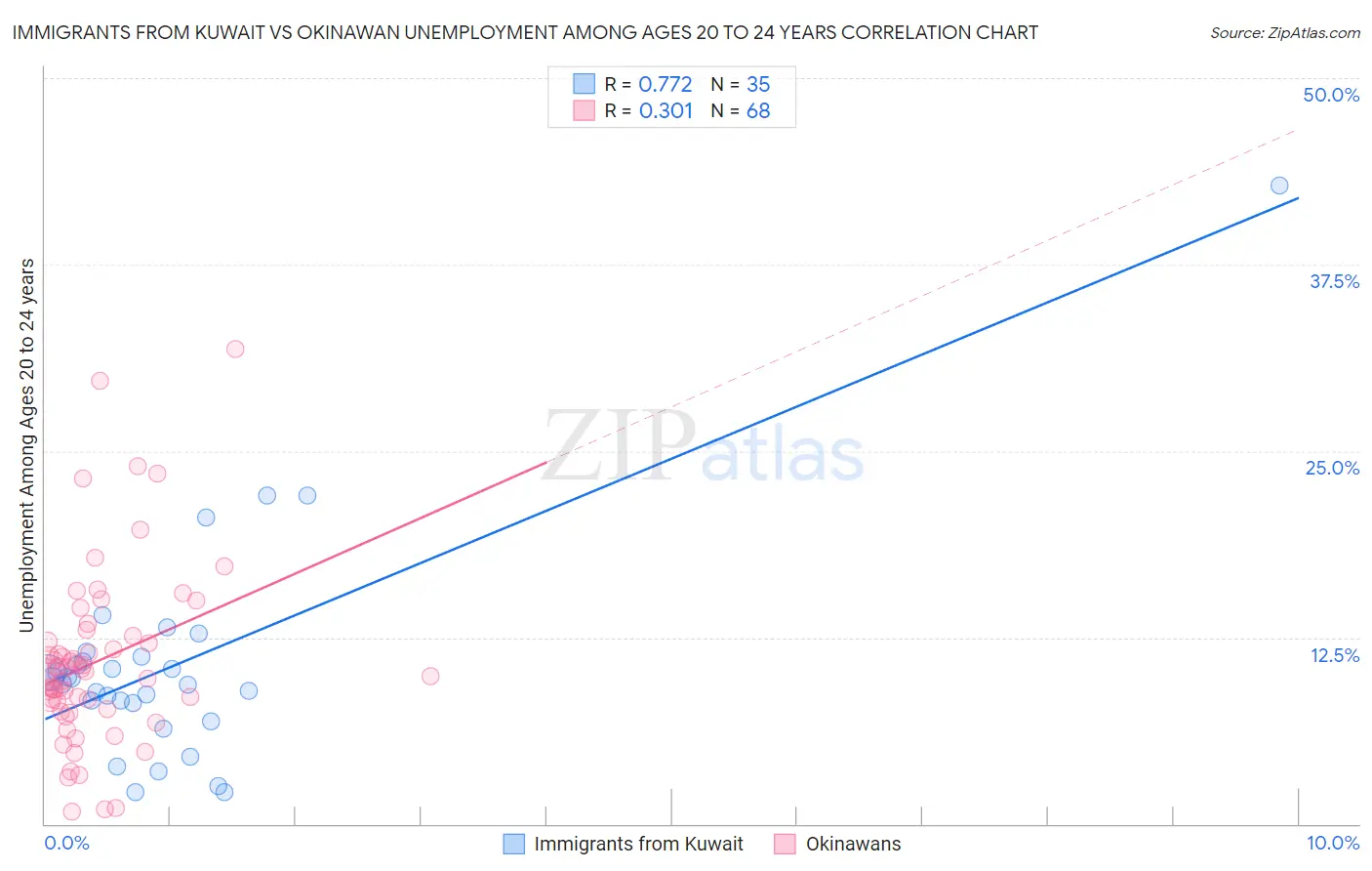 Immigrants from Kuwait vs Okinawan Unemployment Among Ages 20 to 24 years