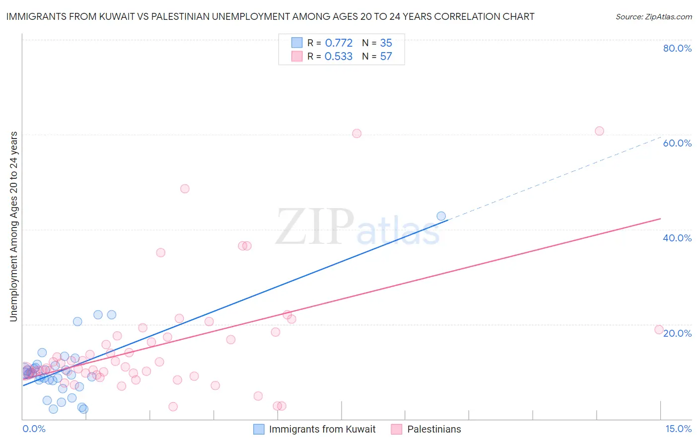 Immigrants from Kuwait vs Palestinian Unemployment Among Ages 20 to 24 years