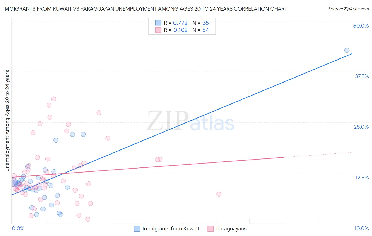 Immigrants from Kuwait vs Paraguayan Unemployment Among Ages 20 to 24 years