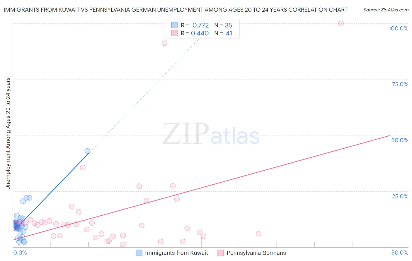 Immigrants from Kuwait vs Pennsylvania German Unemployment Among Ages 20 to 24 years