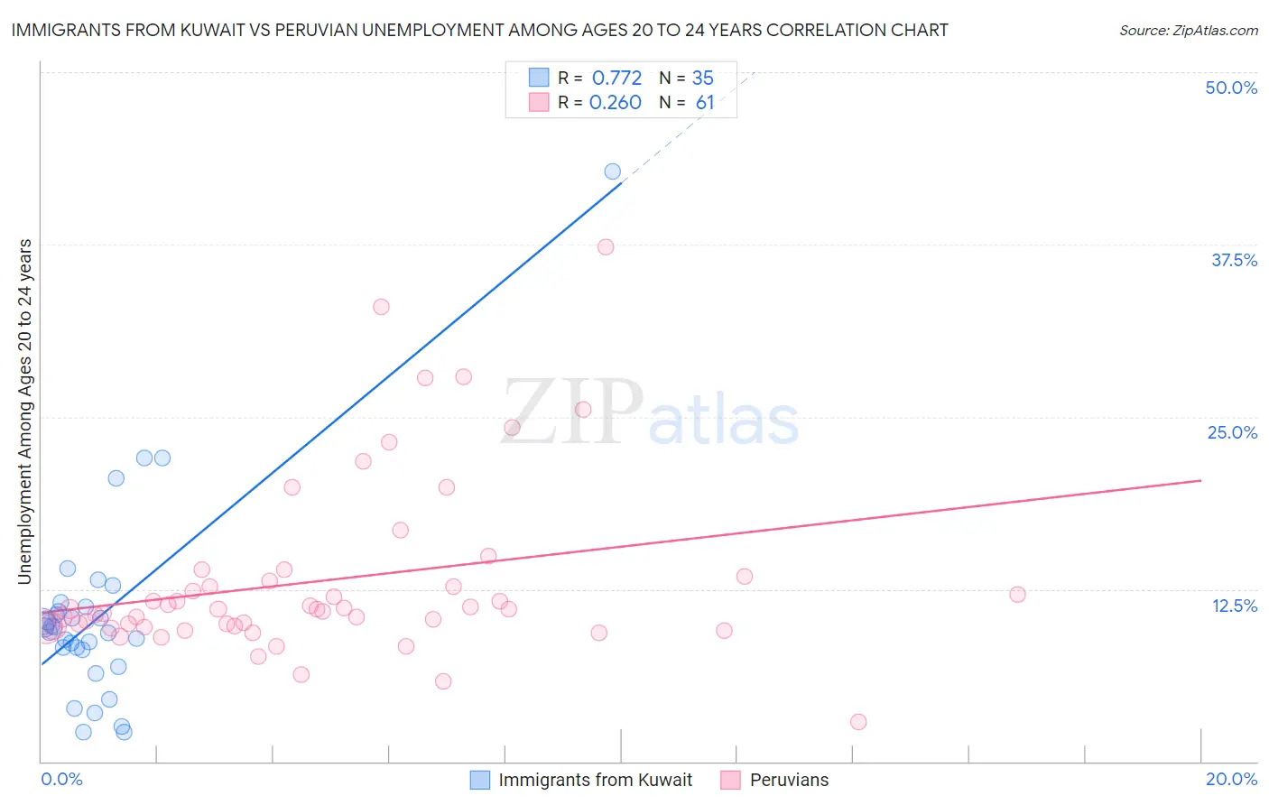 Immigrants from Kuwait vs Peruvian Unemployment Among Ages 20 to 24 years