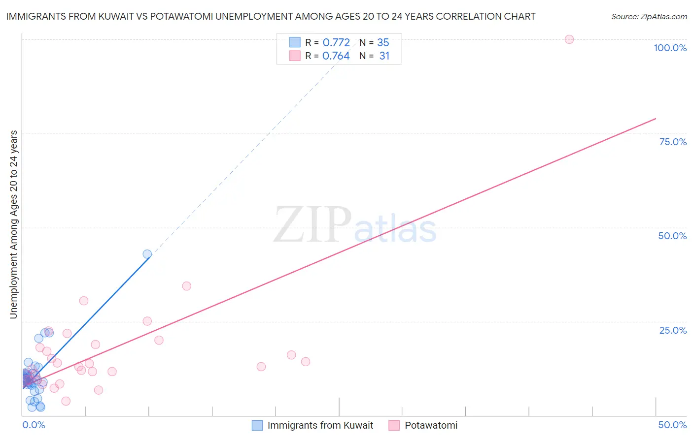 Immigrants from Kuwait vs Potawatomi Unemployment Among Ages 20 to 24 years