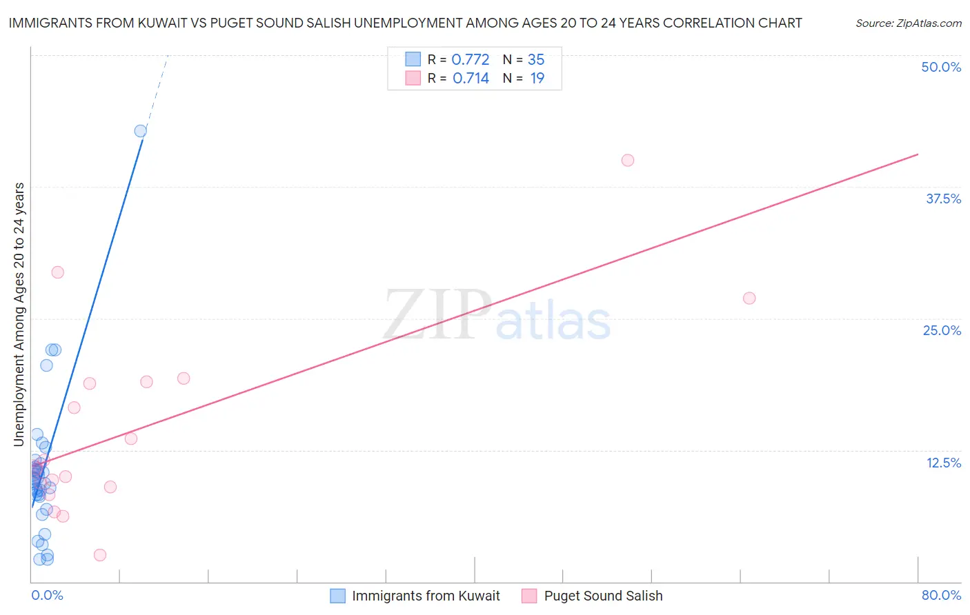 Immigrants from Kuwait vs Puget Sound Salish Unemployment Among Ages 20 to 24 years