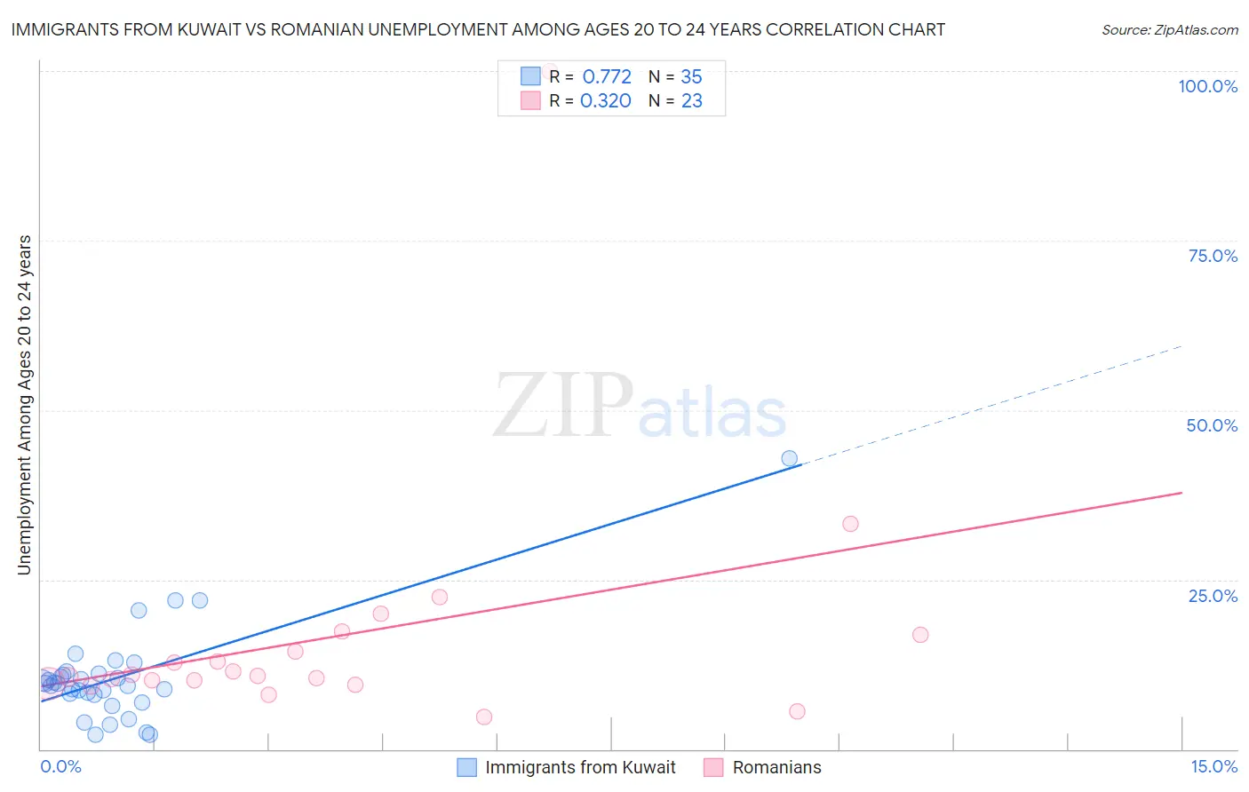 Immigrants from Kuwait vs Romanian Unemployment Among Ages 20 to 24 years