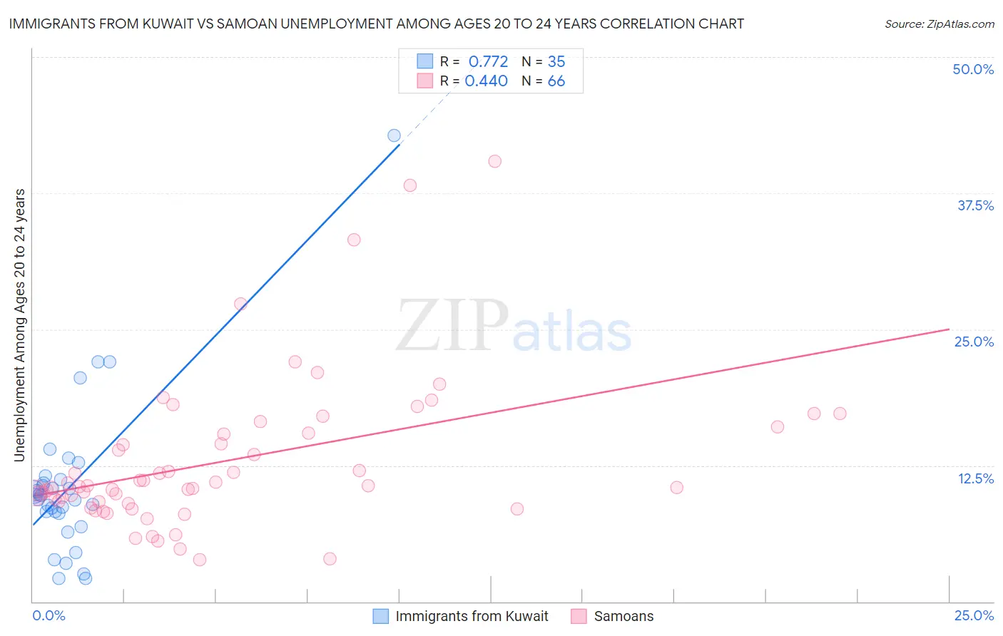 Immigrants from Kuwait vs Samoan Unemployment Among Ages 20 to 24 years