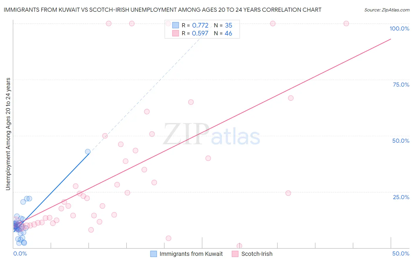 Immigrants from Kuwait vs Scotch-Irish Unemployment Among Ages 20 to 24 years