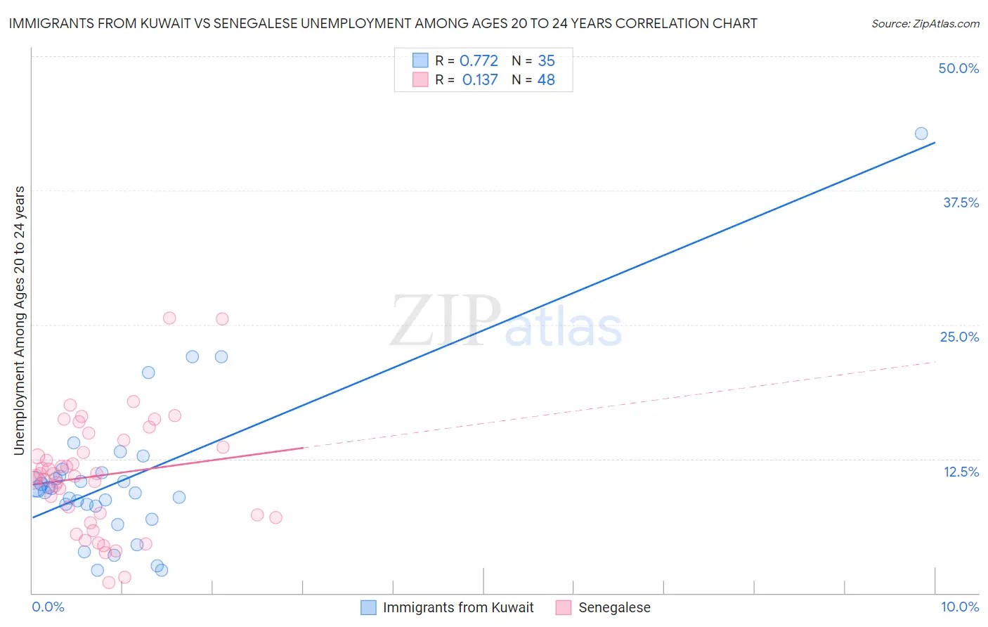 Immigrants from Kuwait vs Senegalese Unemployment Among Ages 20 to 24 years