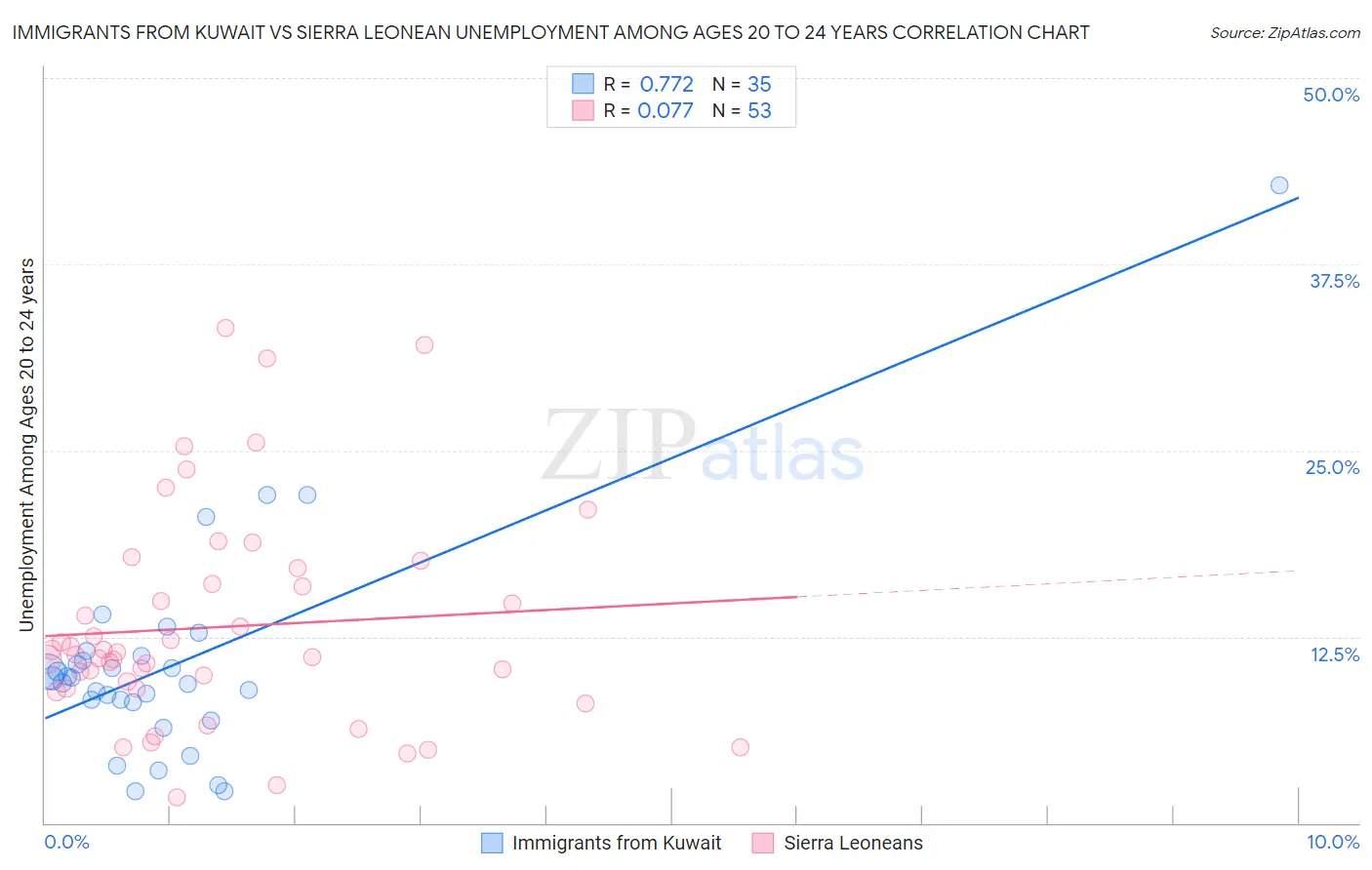 Immigrants from Kuwait vs Sierra Leonean Unemployment Among Ages 20 to 24 years