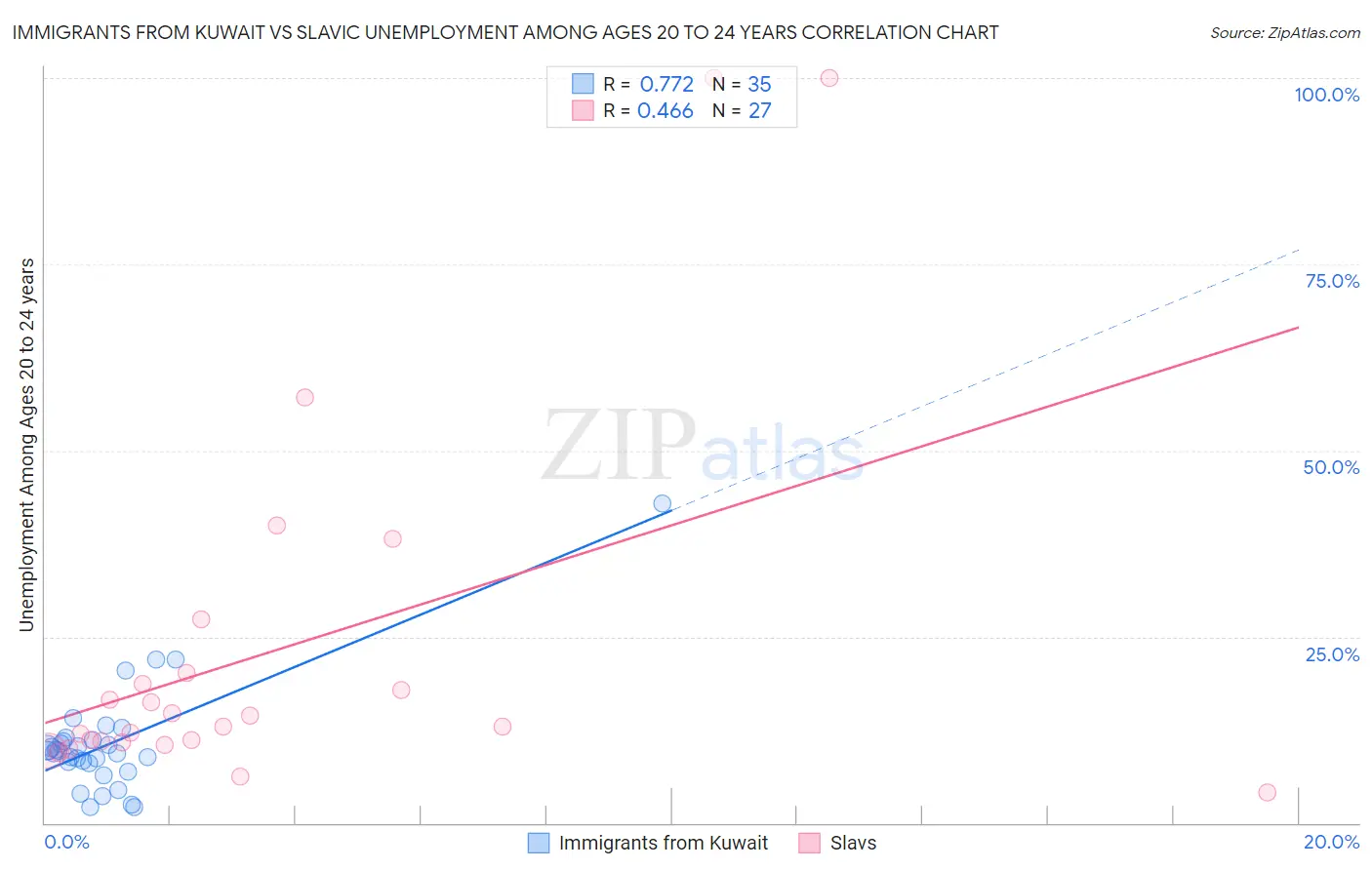 Immigrants from Kuwait vs Slavic Unemployment Among Ages 20 to 24 years