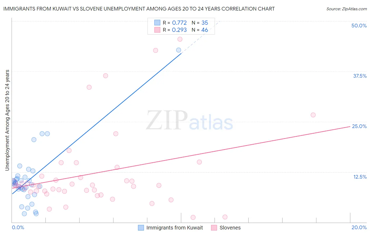 Immigrants from Kuwait vs Slovene Unemployment Among Ages 20 to 24 years