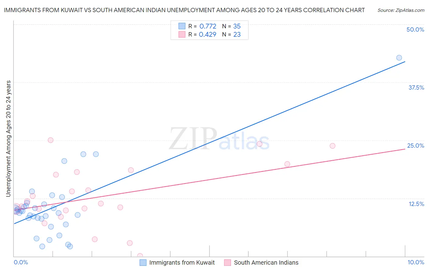 Immigrants from Kuwait vs South American Indian Unemployment Among Ages 20 to 24 years