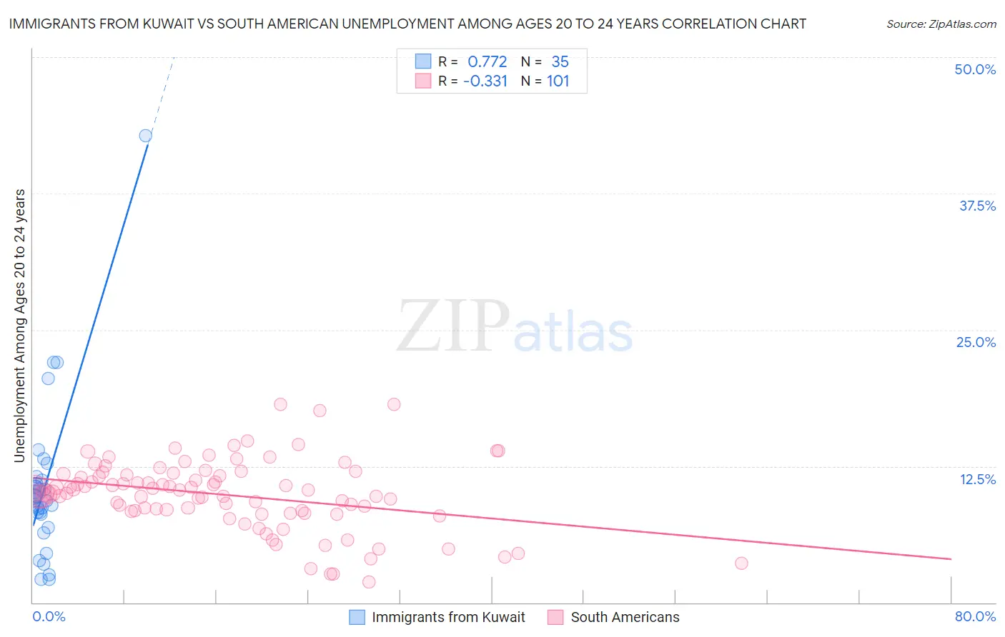Immigrants from Kuwait vs South American Unemployment Among Ages 20 to 24 years
