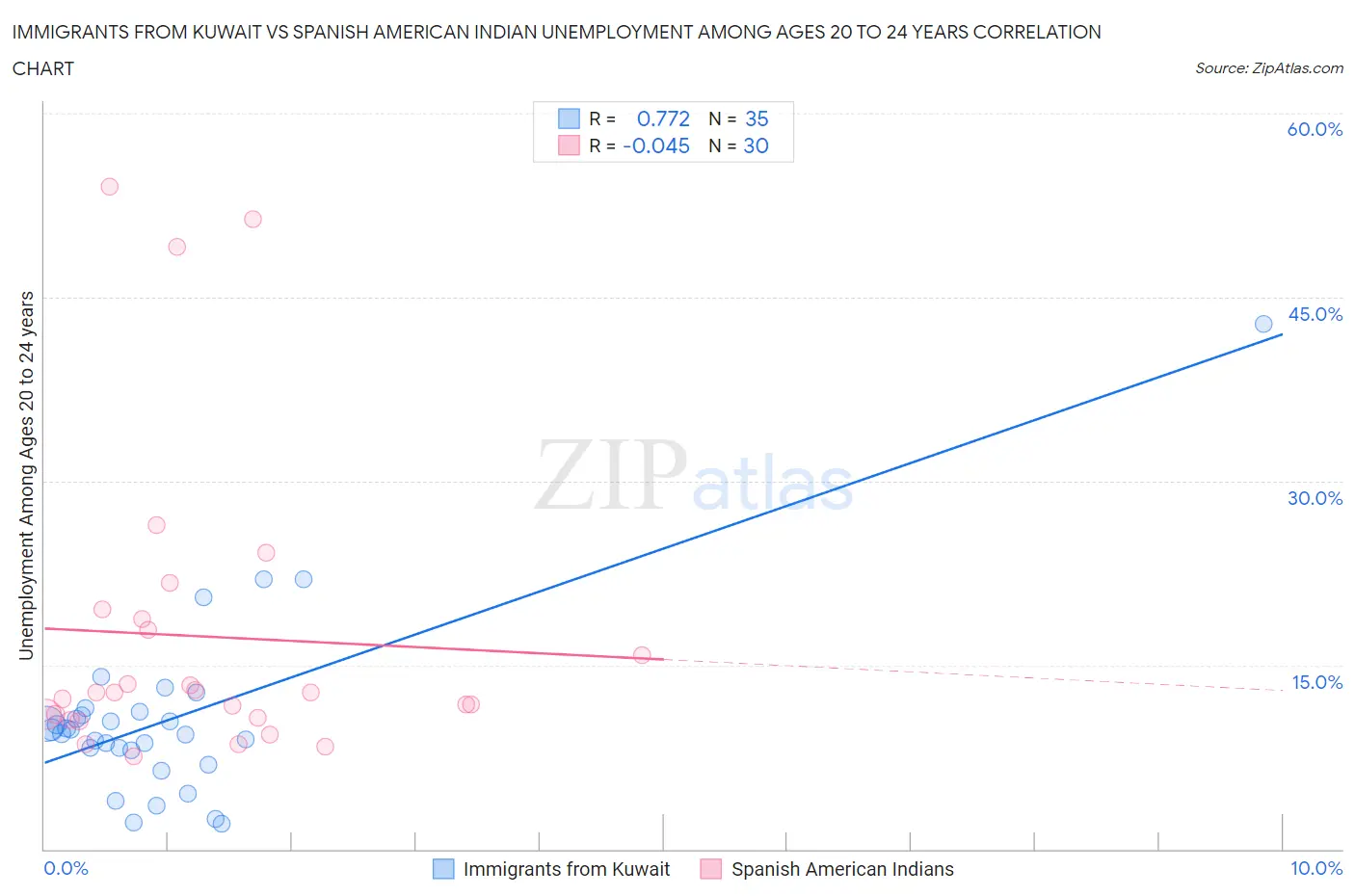 Immigrants from Kuwait vs Spanish American Indian Unemployment Among Ages 20 to 24 years