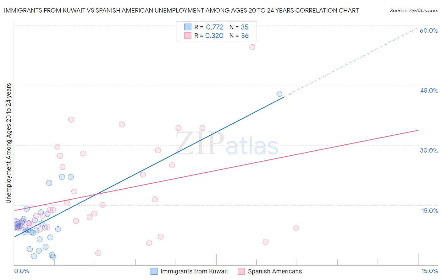 Immigrants from Kuwait vs Spanish American Unemployment Among Ages 20 to 24 years
