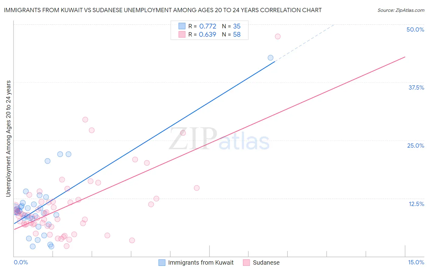 Immigrants from Kuwait vs Sudanese Unemployment Among Ages 20 to 24 years