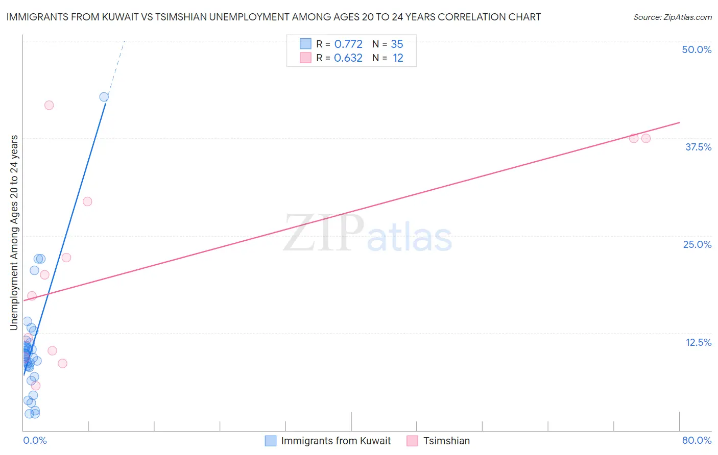 Immigrants from Kuwait vs Tsimshian Unemployment Among Ages 20 to 24 years