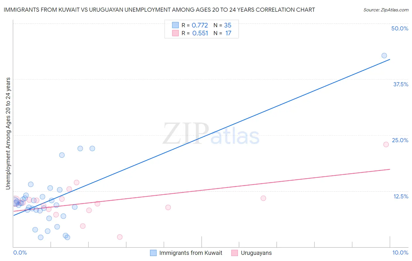 Immigrants from Kuwait vs Uruguayan Unemployment Among Ages 20 to 24 years