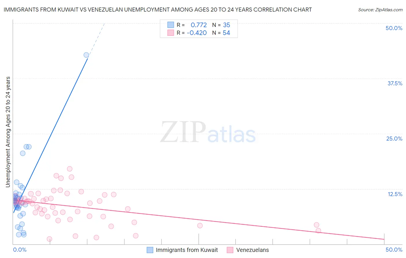 Immigrants from Kuwait vs Venezuelan Unemployment Among Ages 20 to 24 years