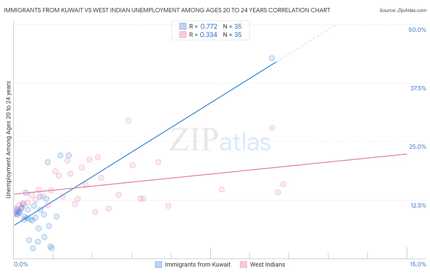 Immigrants from Kuwait vs West Indian Unemployment Among Ages 20 to 24 years