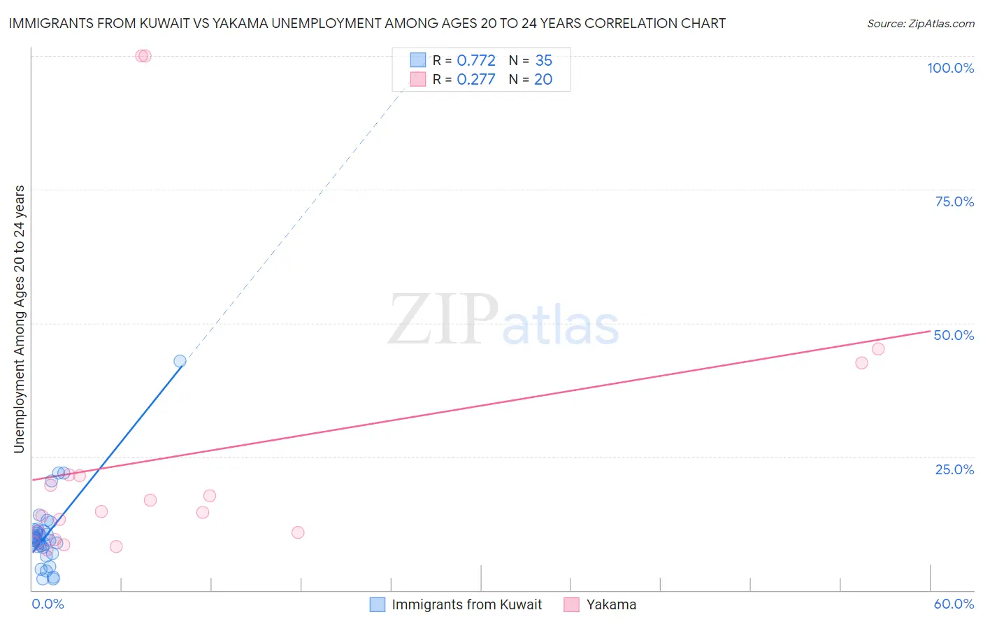 Immigrants from Kuwait vs Yakama Unemployment Among Ages 20 to 24 years