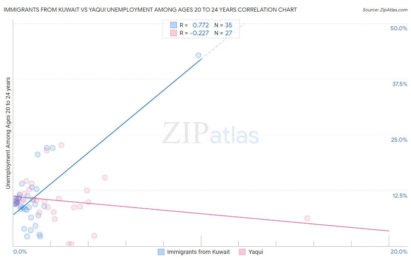 Immigrants from Kuwait vs Yaqui Unemployment Among Ages 20 to 24 years