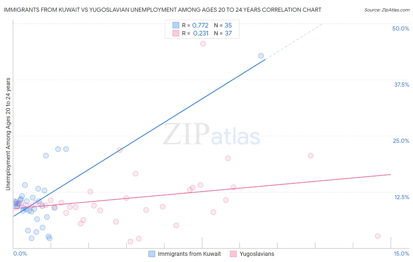 Immigrants from Kuwait vs Yugoslavian Unemployment Among Ages 20 to 24 years