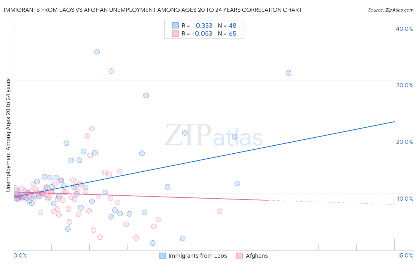 Immigrants from Laos vs Afghan Unemployment Among Ages 20 to 24 years