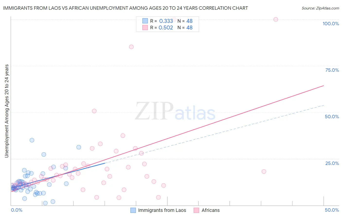 Immigrants from Laos vs African Unemployment Among Ages 20 to 24 years