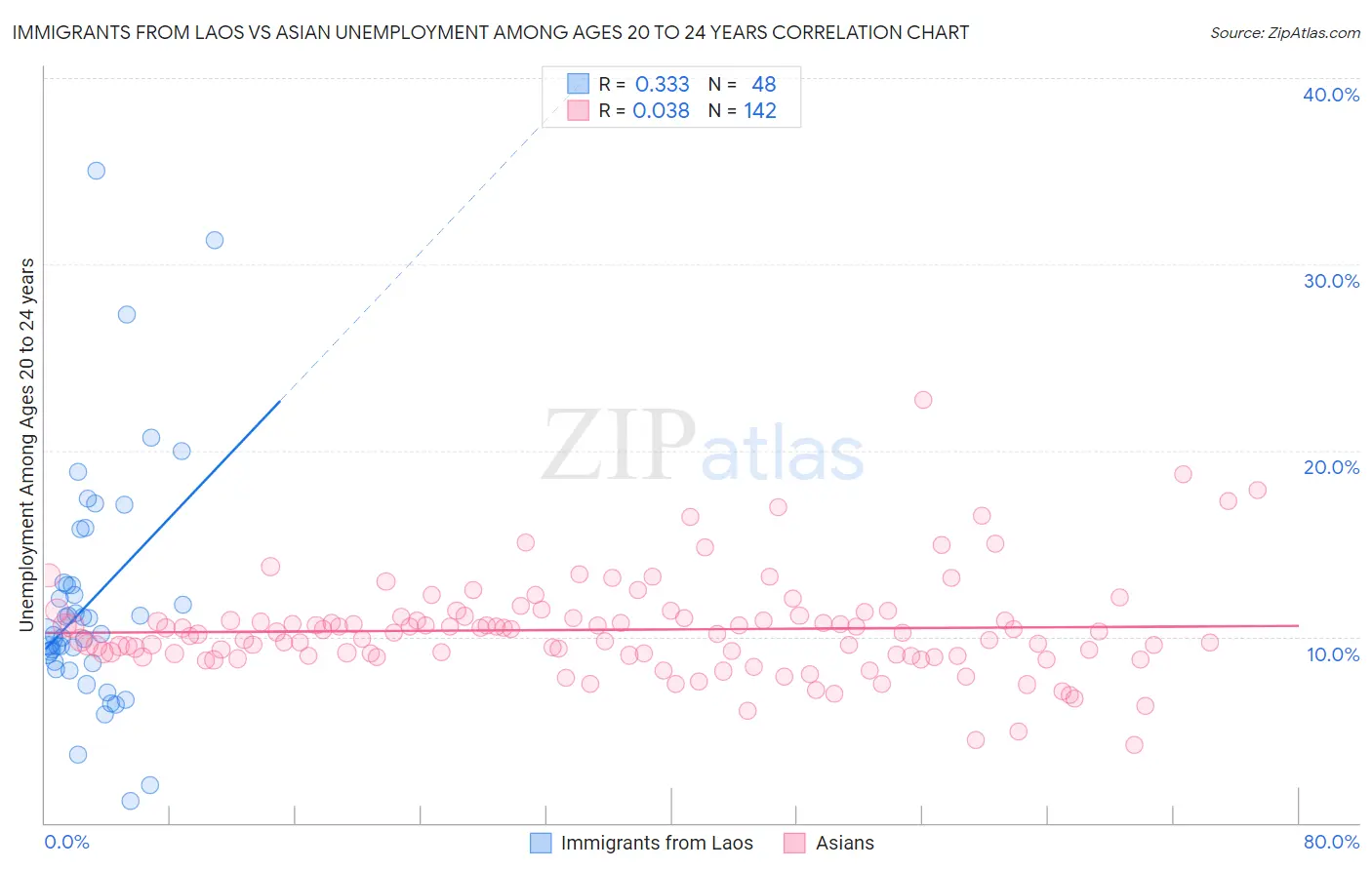 Immigrants from Laos vs Asian Unemployment Among Ages 20 to 24 years