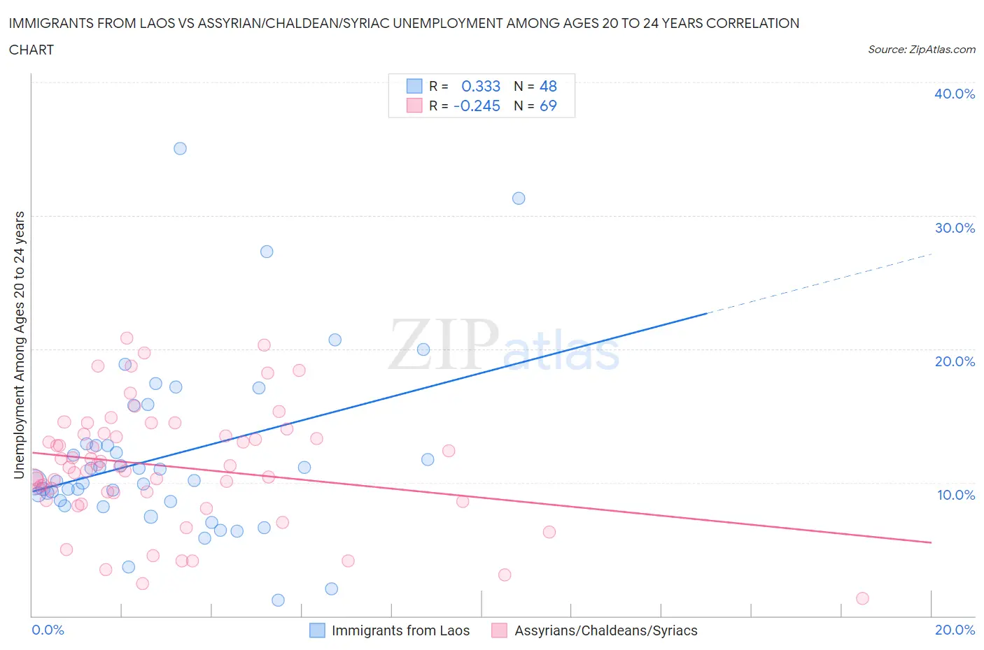 Immigrants from Laos vs Assyrian/Chaldean/Syriac Unemployment Among Ages 20 to 24 years