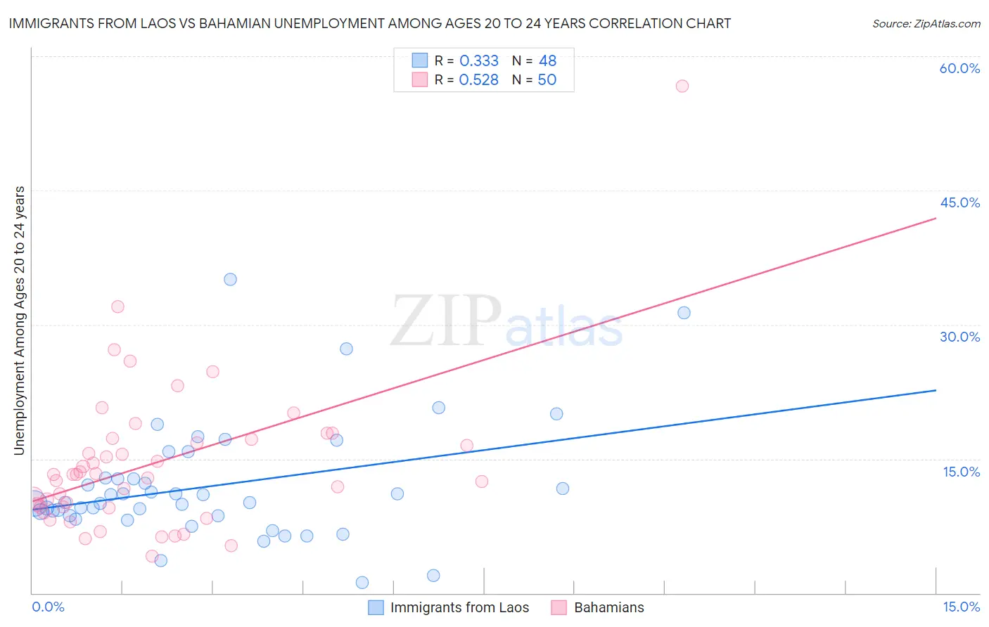 Immigrants from Laos vs Bahamian Unemployment Among Ages 20 to 24 years