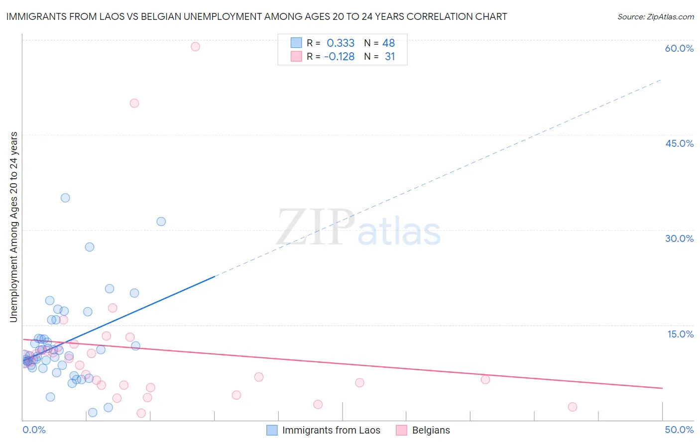 Immigrants from Laos vs Belgian Unemployment Among Ages 20 to 24 years