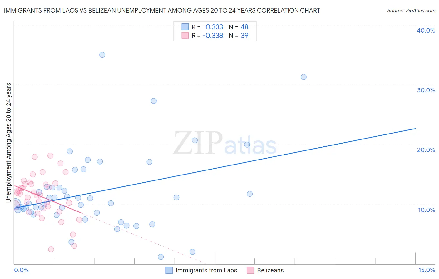 Immigrants from Laos vs Belizean Unemployment Among Ages 20 to 24 years