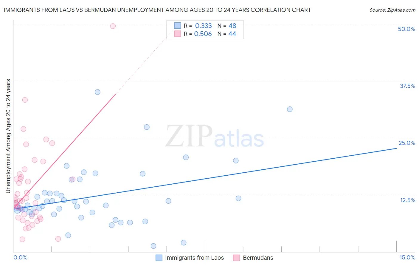 Immigrants from Laos vs Bermudan Unemployment Among Ages 20 to 24 years