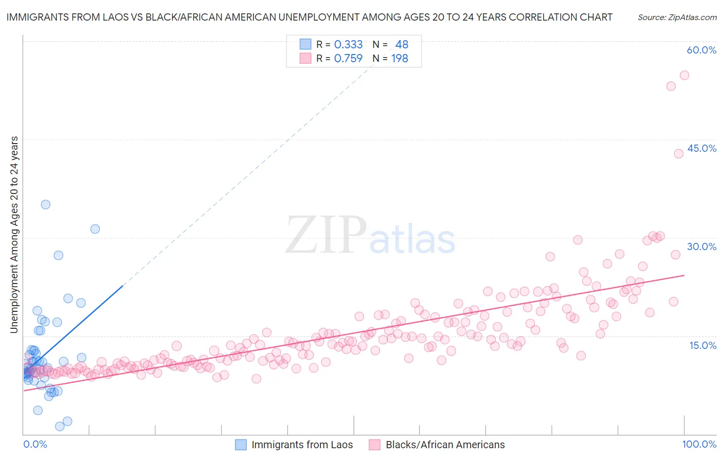 Immigrants from Laos vs Black/African American Unemployment Among Ages 20 to 24 years