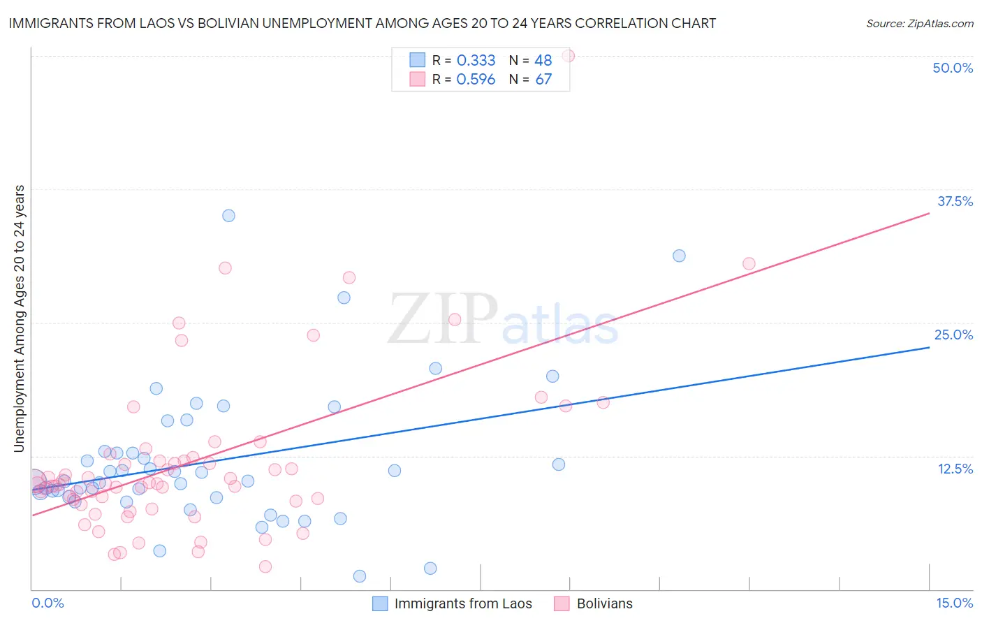 Immigrants from Laos vs Bolivian Unemployment Among Ages 20 to 24 years