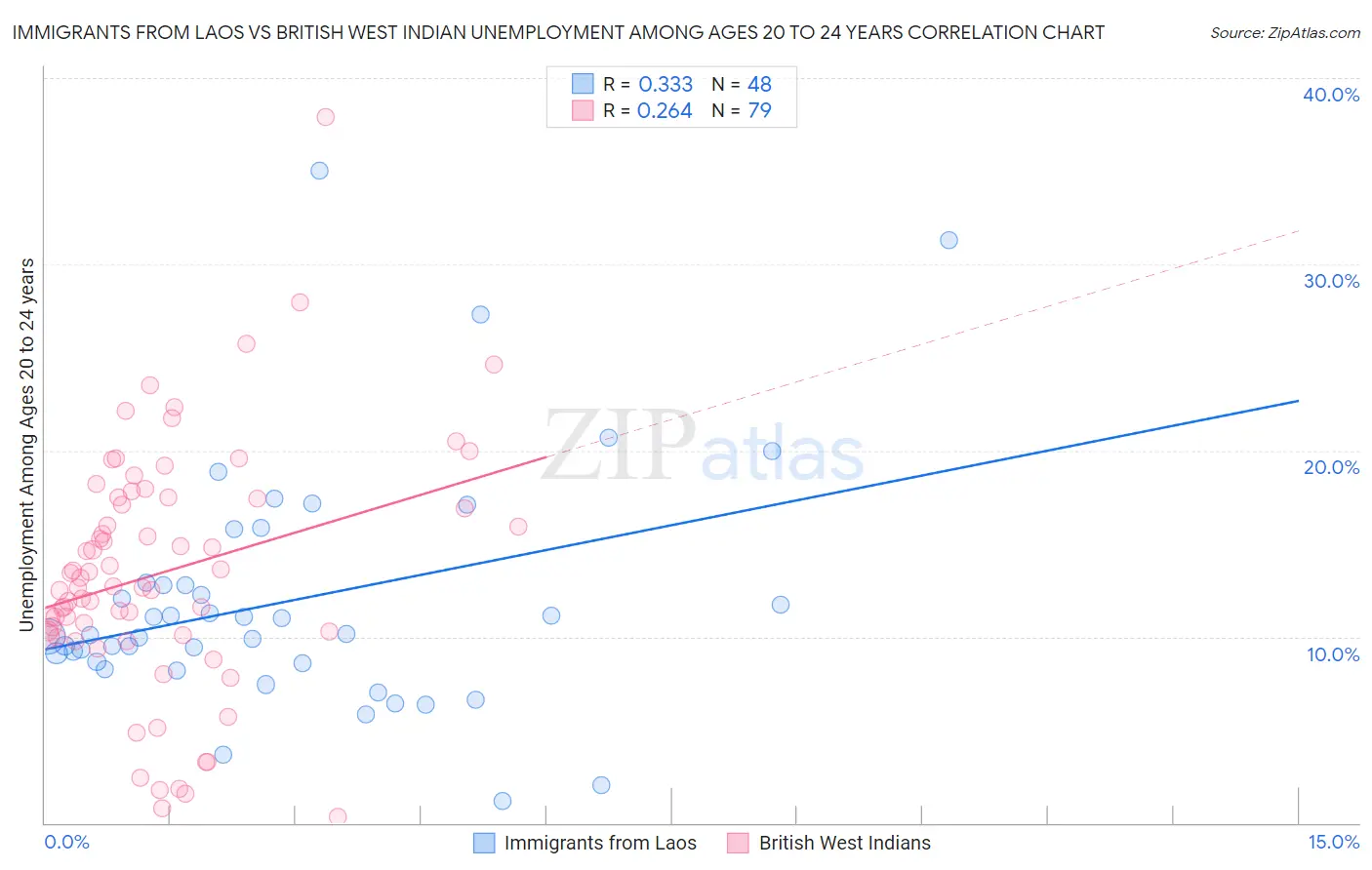 Immigrants from Laos vs British West Indian Unemployment Among Ages 20 to 24 years