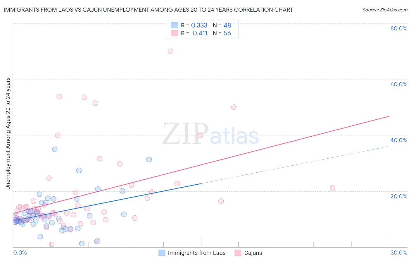 Immigrants from Laos vs Cajun Unemployment Among Ages 20 to 24 years