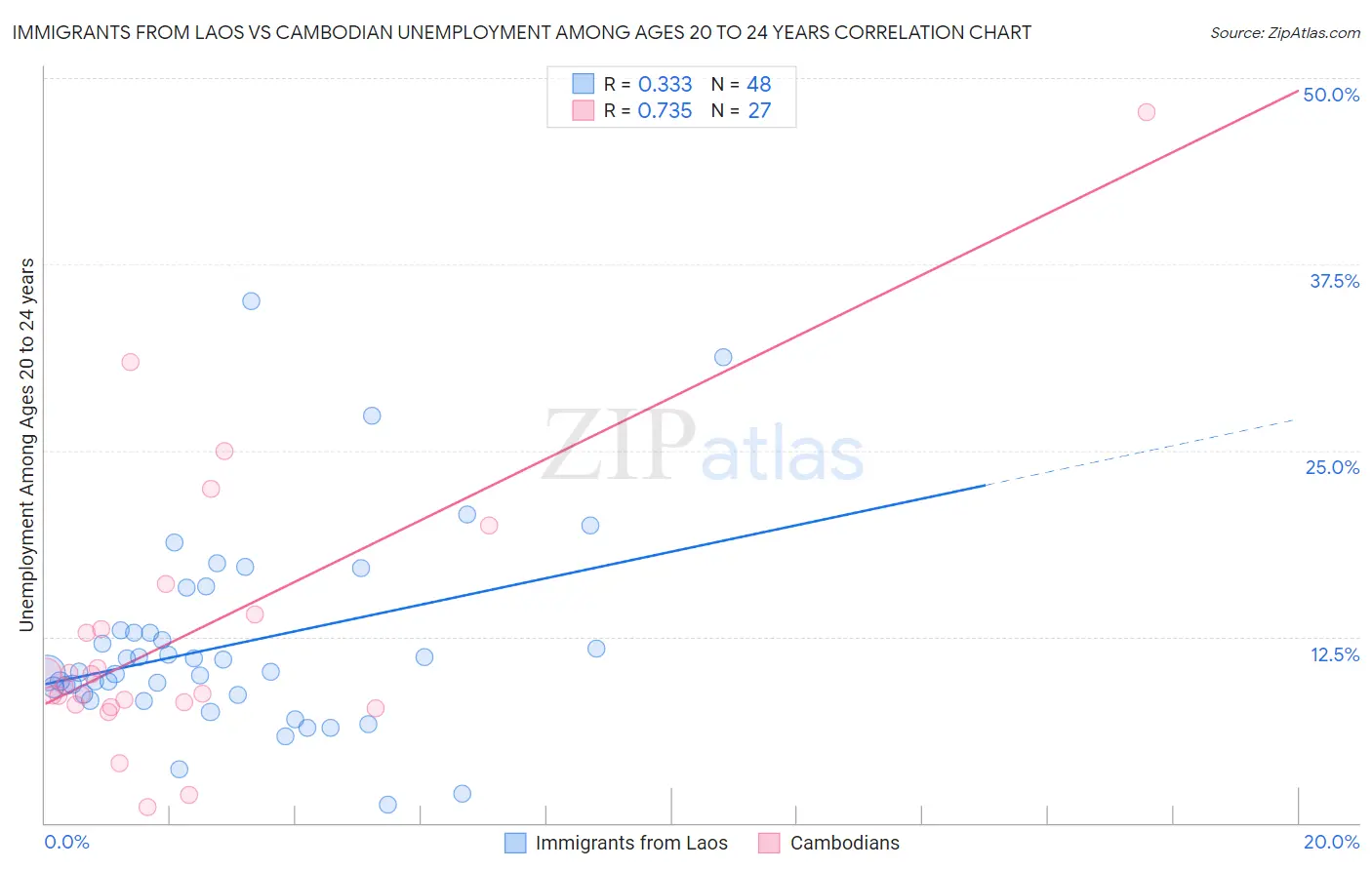 Immigrants from Laos vs Cambodian Unemployment Among Ages 20 to 24 years