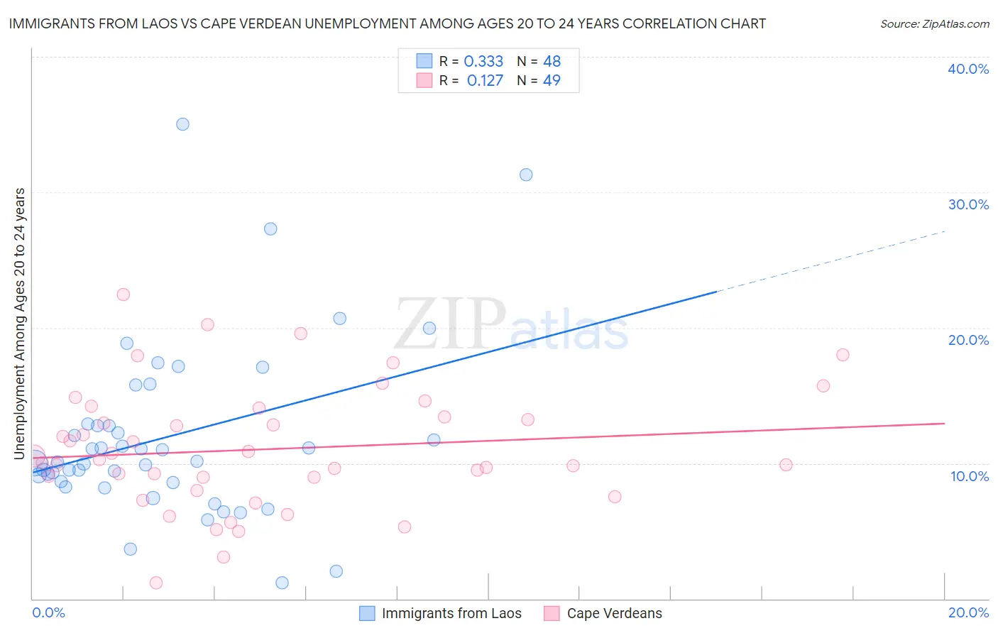 Immigrants from Laos vs Cape Verdean Unemployment Among Ages 20 to 24 years