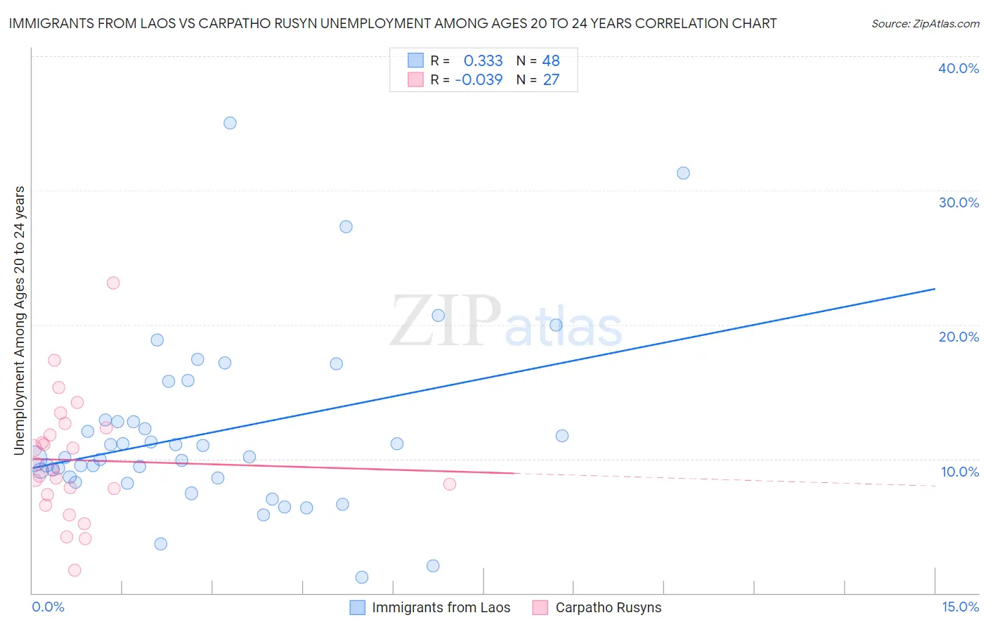 Immigrants from Laos vs Carpatho Rusyn Unemployment Among Ages 20 to 24 years