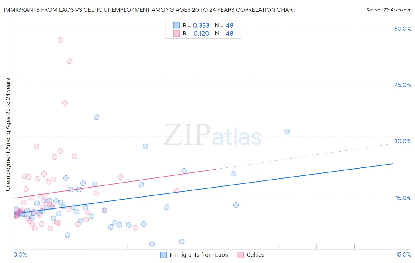 Immigrants from Laos vs Celtic Unemployment Among Ages 20 to 24 years