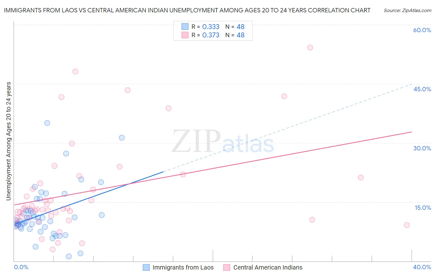Immigrants from Laos vs Central American Indian Unemployment Among Ages 20 to 24 years