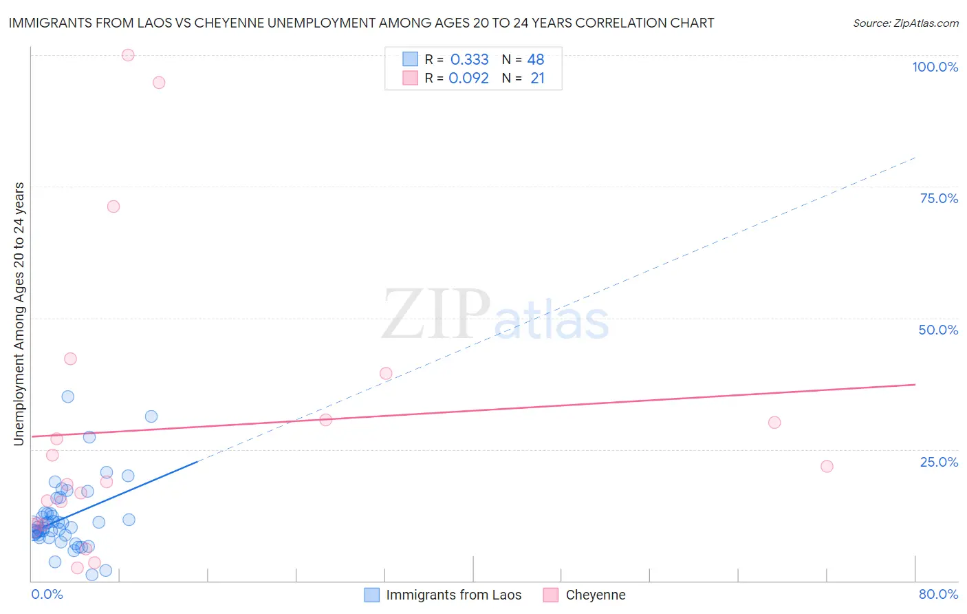 Immigrants from Laos vs Cheyenne Unemployment Among Ages 20 to 24 years