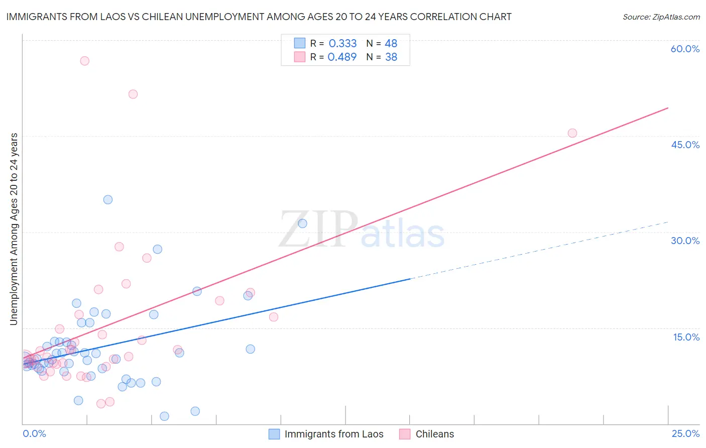 Immigrants from Laos vs Chilean Unemployment Among Ages 20 to 24 years
