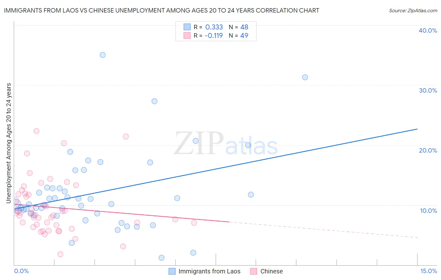 Immigrants from Laos vs Chinese Unemployment Among Ages 20 to 24 years