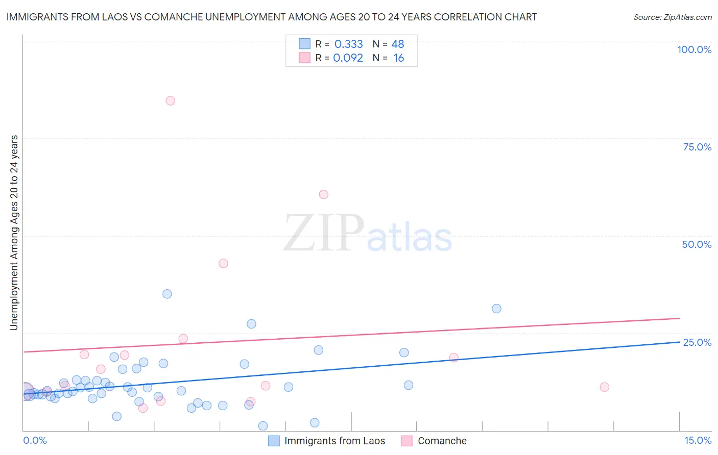 Immigrants from Laos vs Comanche Unemployment Among Ages 20 to 24 years